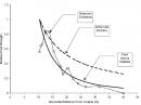 Figure 2 ‐‐ This graph, also from the SDCom balloting comments, was originally provided to the FCC by Current Technologies. It shows reported measurements of the decay of BPL signals from an overhead line vs distance. The "entire line radiates" line is intended to show a 20 log decay of field strength vs distance and the “point source radiates” is intended to show a 40 log decay rate. Note that any set of four measured points will give a dramatically different extrapolation calculation than any other set of four points. SDCom indicated that “[t]he premise that one can determine actual extrapolation from these data, based on BPL‐industry measurements, is technically flawed and unsupportable.”